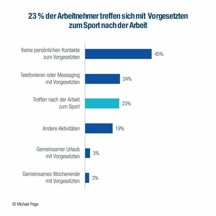 Wenige pflegen auch privat eine enge Beziehung zu Vorgesetzten. © Michael Page