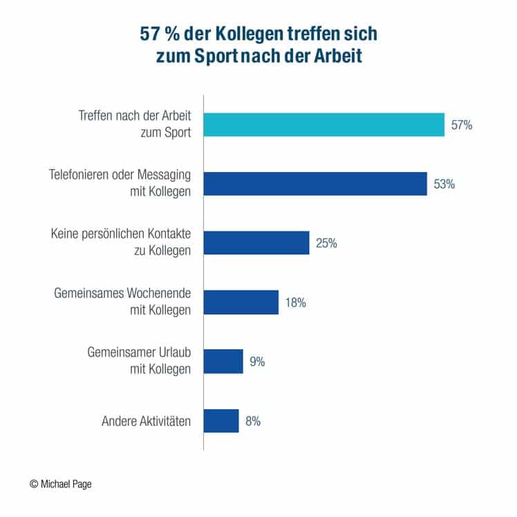 Mehr als die Hälfte trifft Kollegen auch Privat. © Michael Page