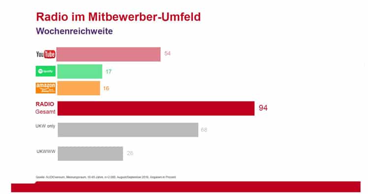 Audio-Medien im Wochenreichweiten-Vergleich der Audioversum-Studie der RMS. © RMS