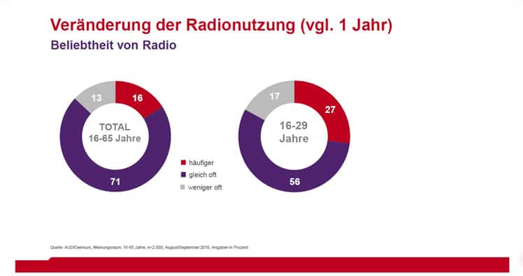 Die RMS erhoben eine unveränderte Relevanz des Mediums Radio, auch in der jungen Nutzergruppe. © RMS