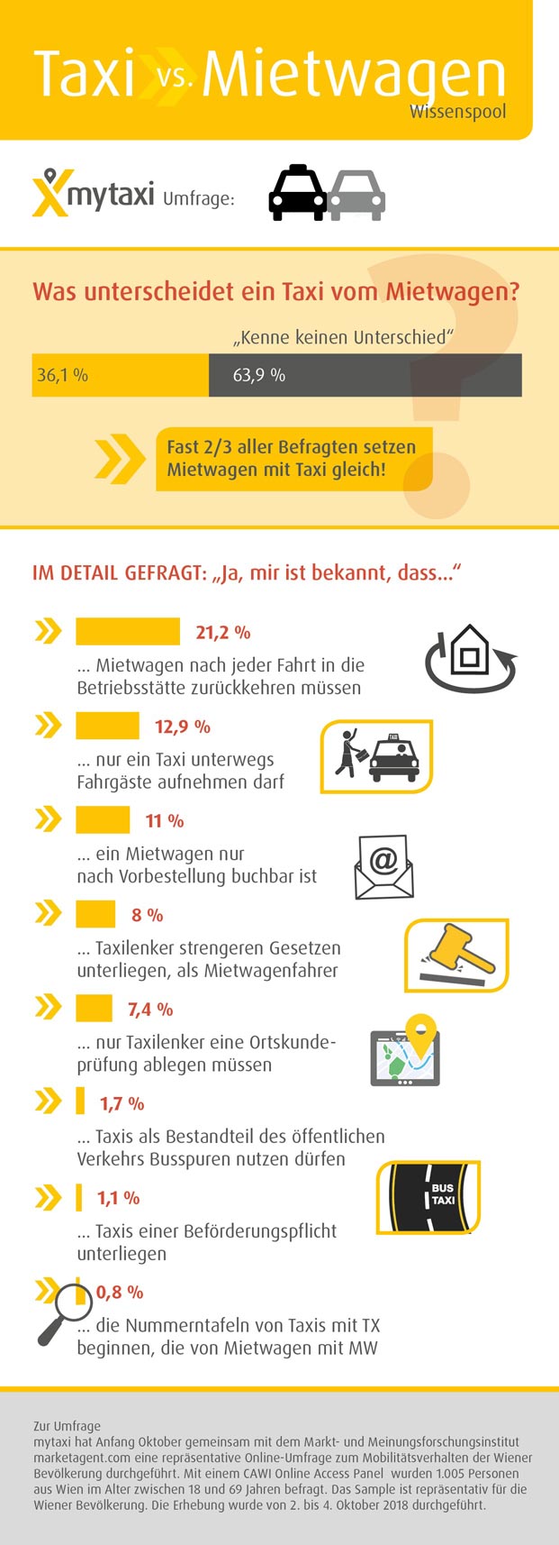 Die Ergebnisse der mytaxi-Umfrage © mytaxi Die Ergebnisse der mytaxi-Umfrage © mytaxi