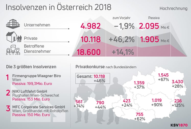 Das Insolvenzjahr 2018 in der Infografik des KSV1870. © KSV1870