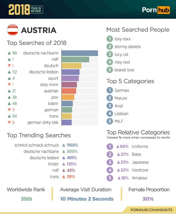 Die Infografik zu den Ergebnissen aus Österreich. © pornhub Die Infografik zu den Ergebnissen aus Österreich. © pornhub