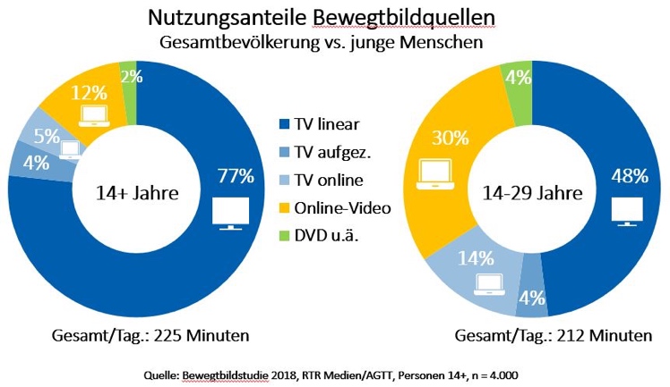 © RTR Medien/AGTT © RTR Medien/AGTT