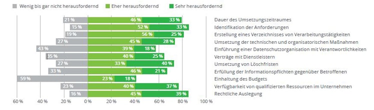 Die DSGVO stellte österreichische Unternehmen vor unterschiedlichste Herausforderungen. © Deloitte