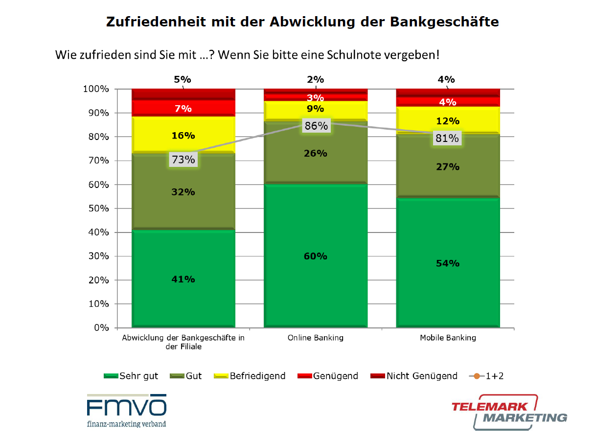 © FMVÖ/Telemark Marketing
