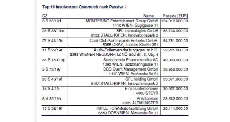 Die Top-10-Insolvenzen in Österreich 2019 nach Passiva (Verbindlichkeiten) © AKV