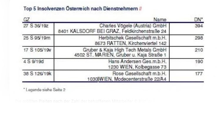 Die Top 5 Insolvenzen in Österreich 2019 nach Dienstnehmern © AKV