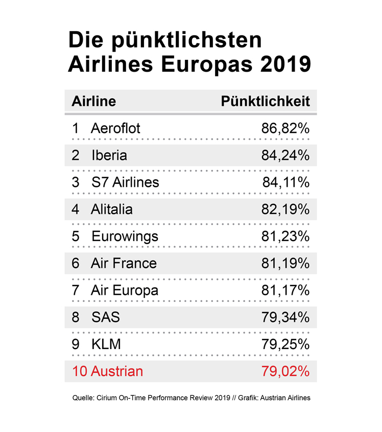 © Austrian Airlines © Austrian Airlines