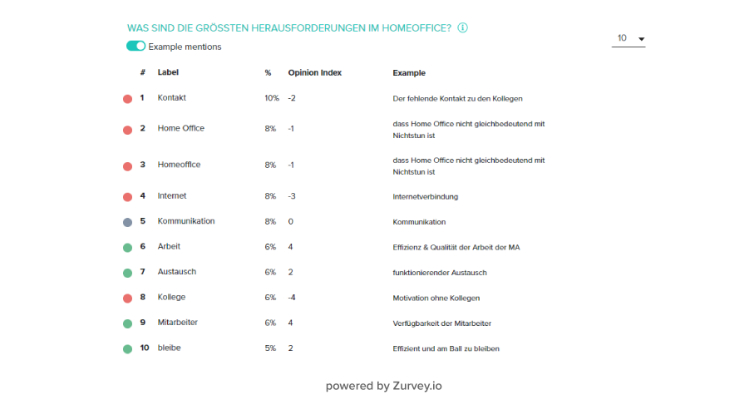 (c) Neticle/ Zurvey.io