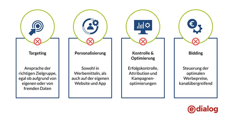 Die am meisten betroffenen Bereiche des Cookie-Sterbens, © e-dialog