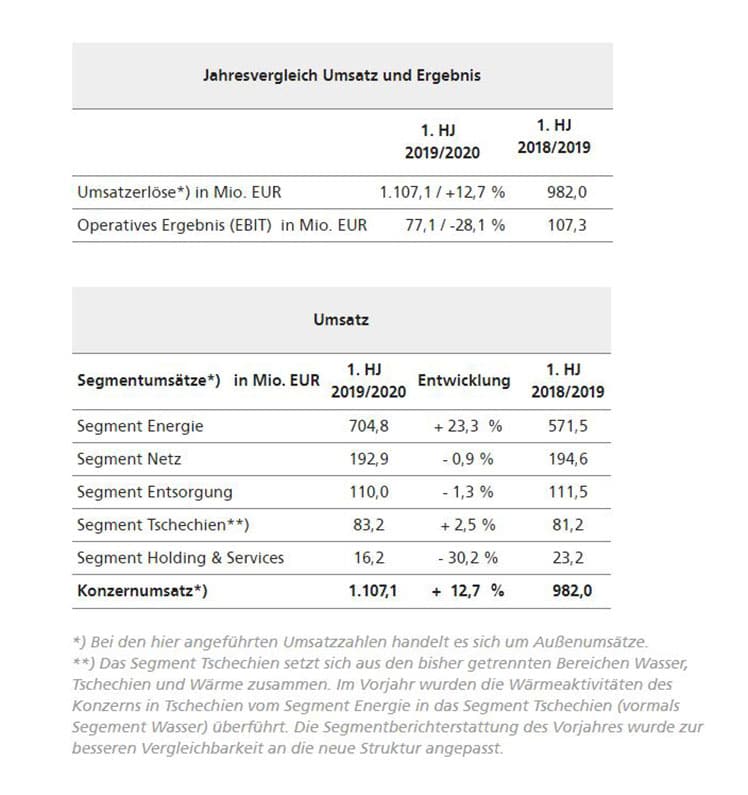 © Energie AG © Energie AG