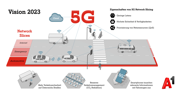 5G Network Slicing © A1