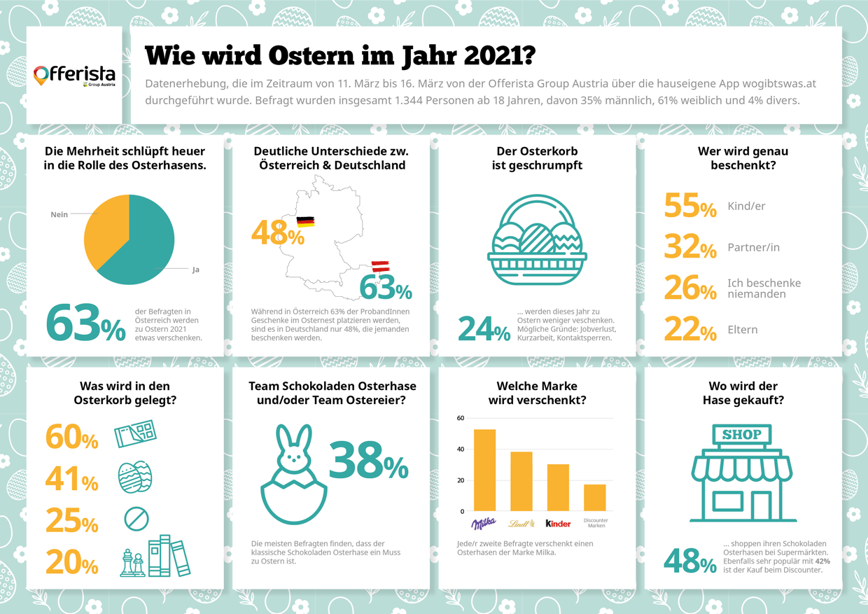 So kaufen die Österreicher ihren Osterschokohasen & Co. © Offerista Group Austria