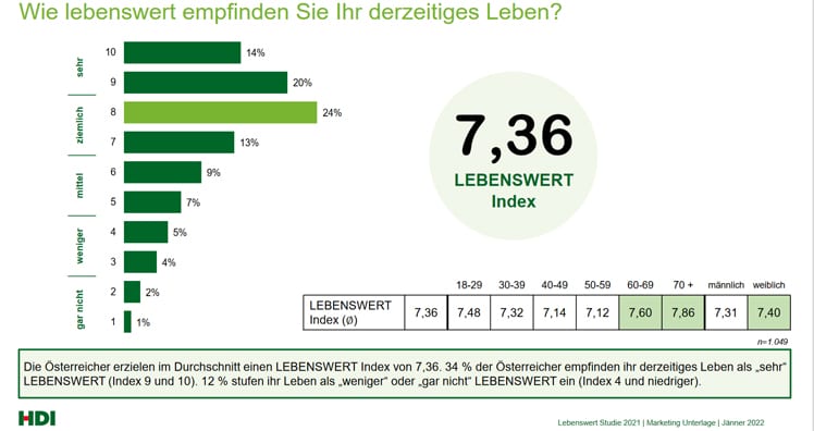 HDI Lebenswertstudie 2021