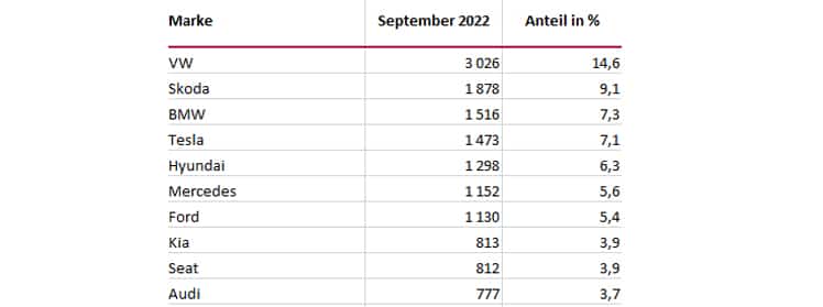 PKW Neuzulassungen September