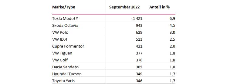 PKW Neuzulassungen September