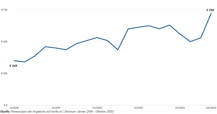 0 Euro Handys immer seltener