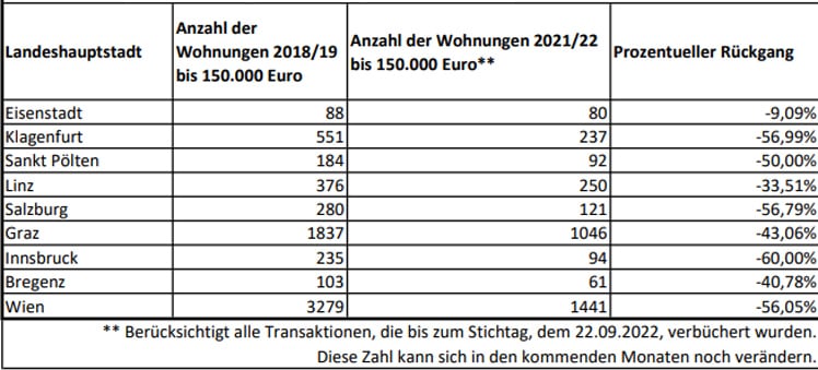 Preischeck Eigentumswohnungen