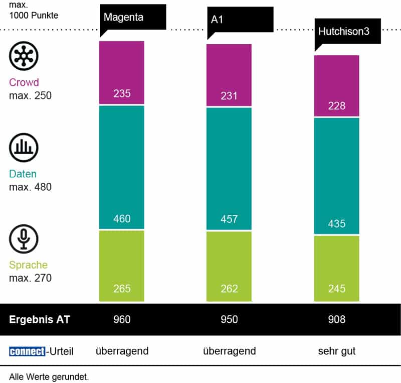 Mobilfunknetztest connect 