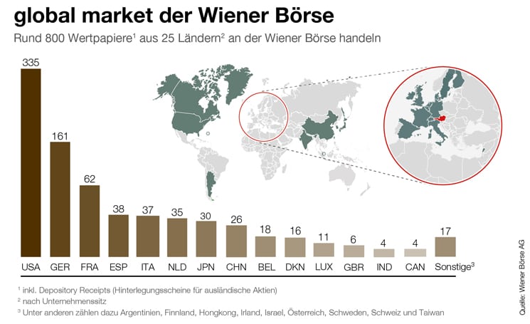 global market an der Wiener Börse