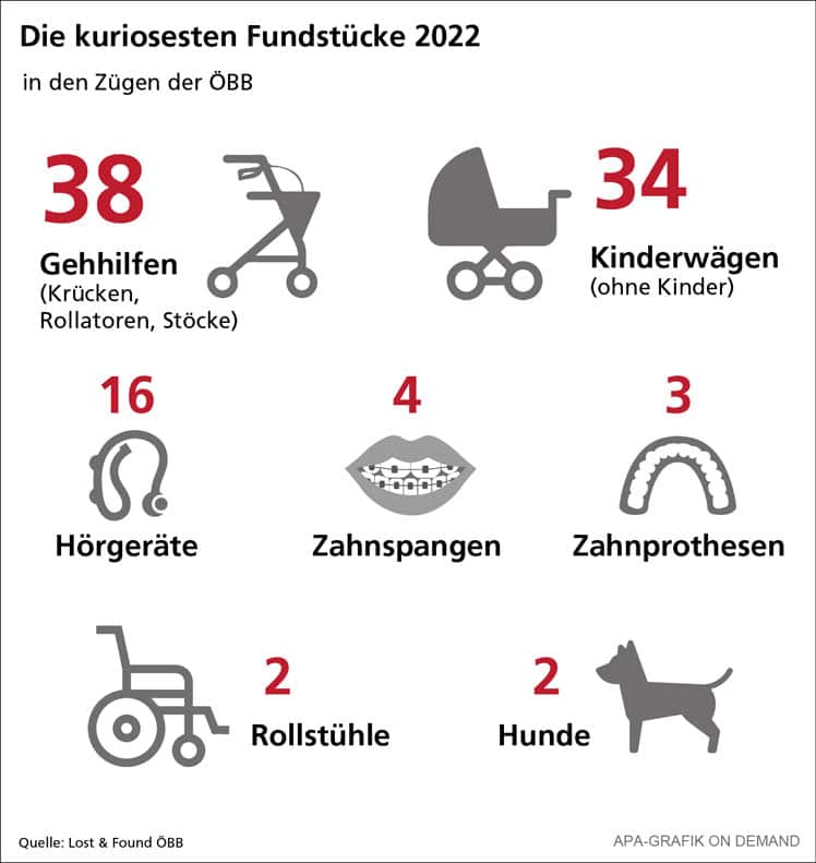 ÖBB Fundstücke 2022