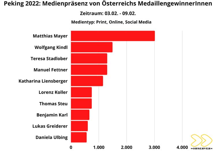Mediale Präsenz Sportler:innen Peking 2022