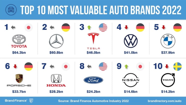 Die wertvollsten Automarken der Welt