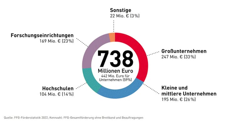 FFG Jahresbilanz 2021