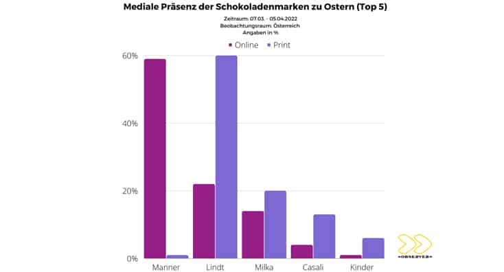 Schokoladenmarken zu Ostern