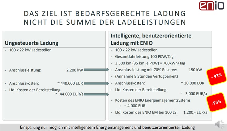 Enio Einsparpotenzial