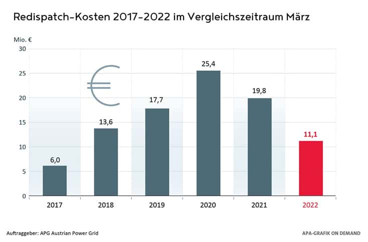 APG Redispatch Kosten