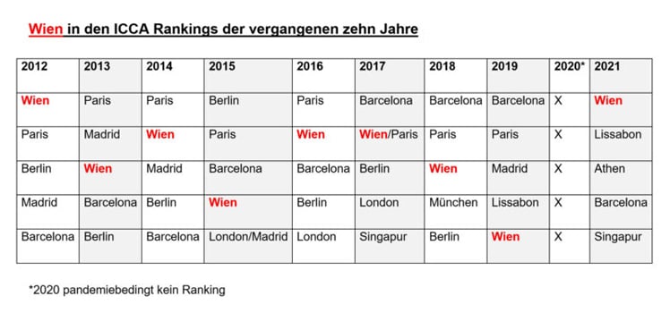 ICCA Ranking ICCA Ranking