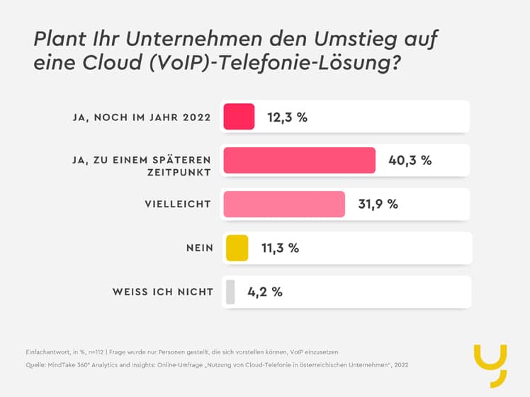 yuutel Umfrage Cloud VoIP