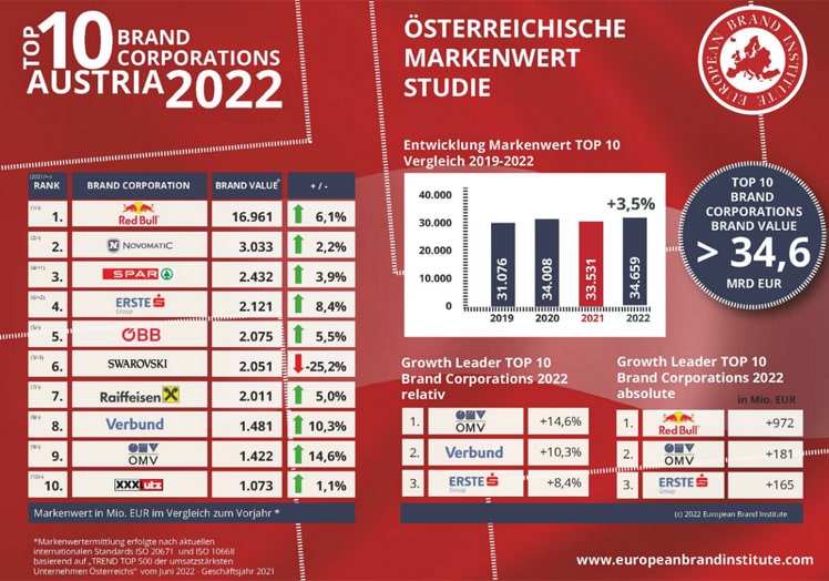 Top 10 Markenunternehmen