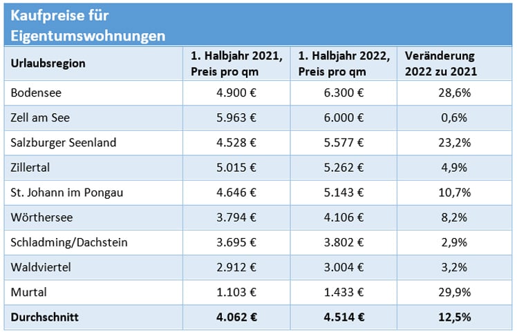 Wohnungspreise Ferienregion