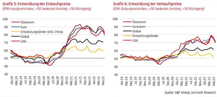 UniCredit Lieferzeitenstudie