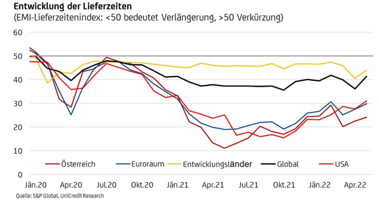 UniCredit Lieferzeitenstudie