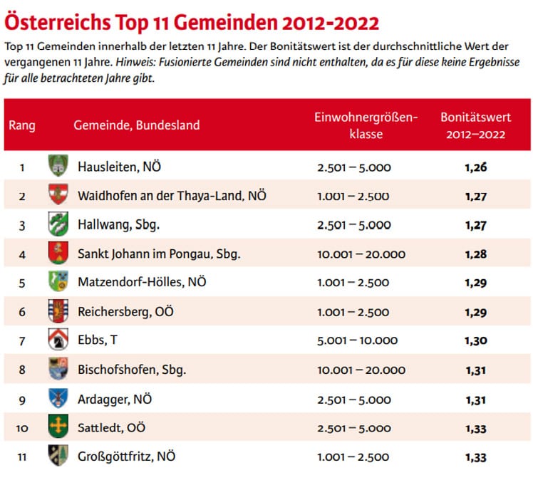 Bonitätsranking: Die TOP Gemeinden 2022 