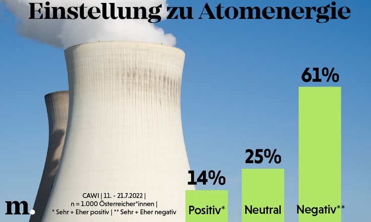 So denken Österreicher:innen über Kernenergie