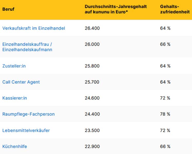 Schlechtbezahlte Jobs in Österreich