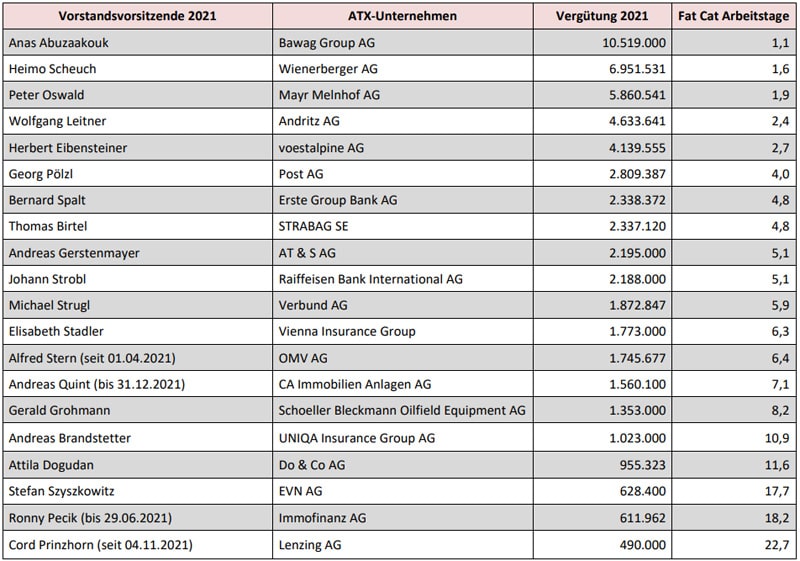 Verdienst ATX-Vorstände 2022