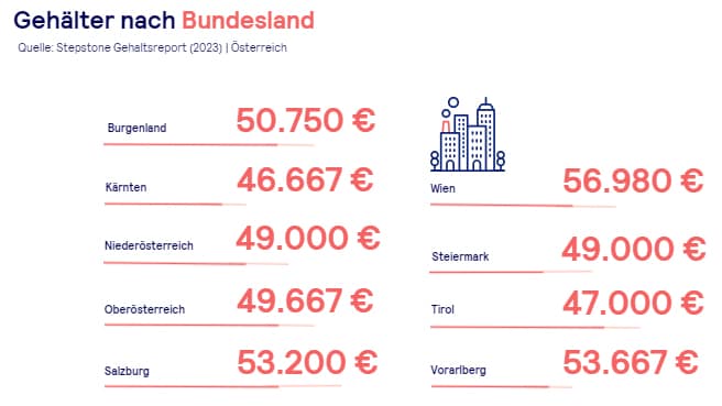 Stepstone Gehaltsreport 2023