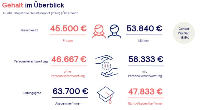 Stepstone Gehaltsreport 2023