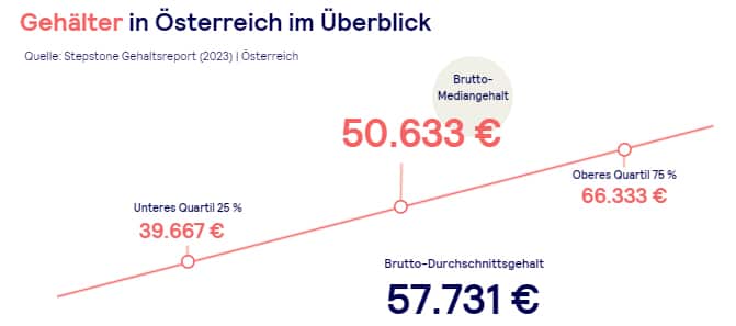 Stepstone Gehaltsreport 2023