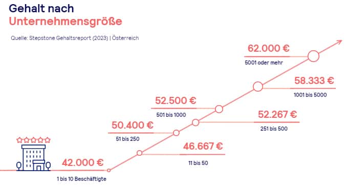 Stepstone Gehaltsreport 2023