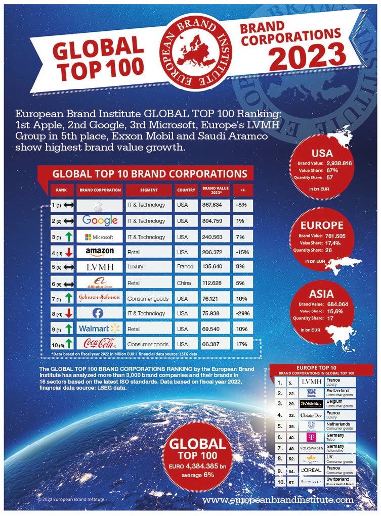 Global 100 Brand Corporations 2023 Ranking