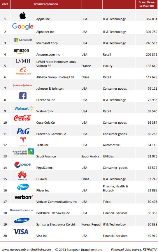 Global 100 Brand Corporations 2023 Ranking