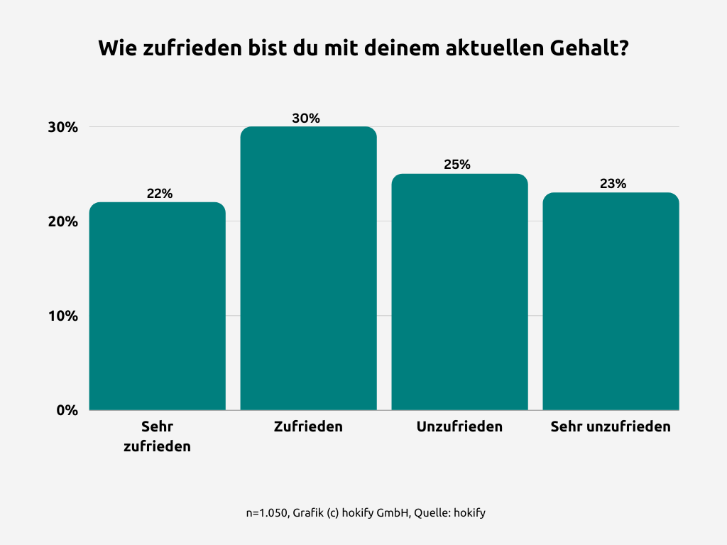 Gehaltsstudie