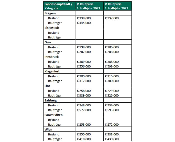 Wohnungspreisanalyse